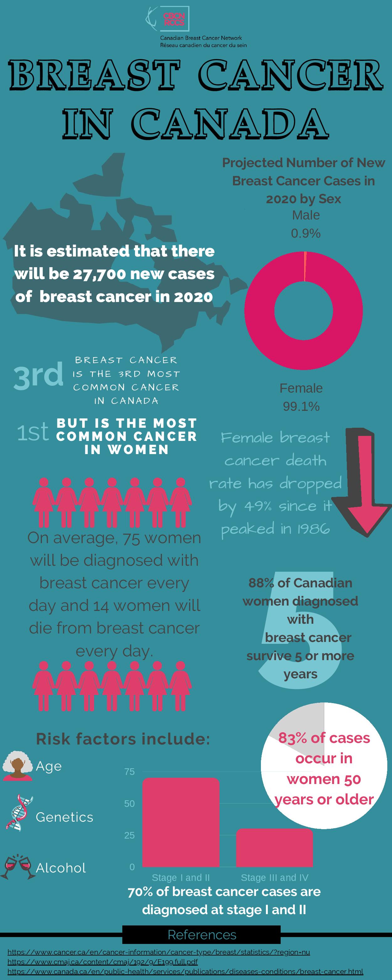 Breast Cancer Infographic 1