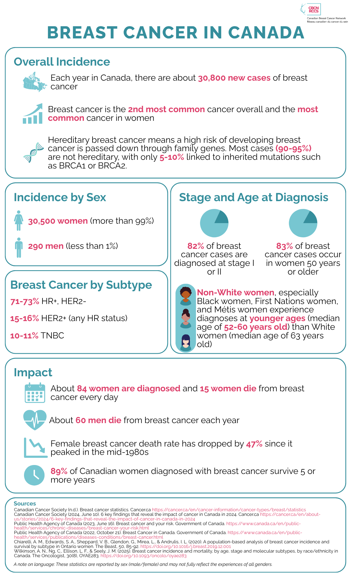 Breast Cancer Infographic 1