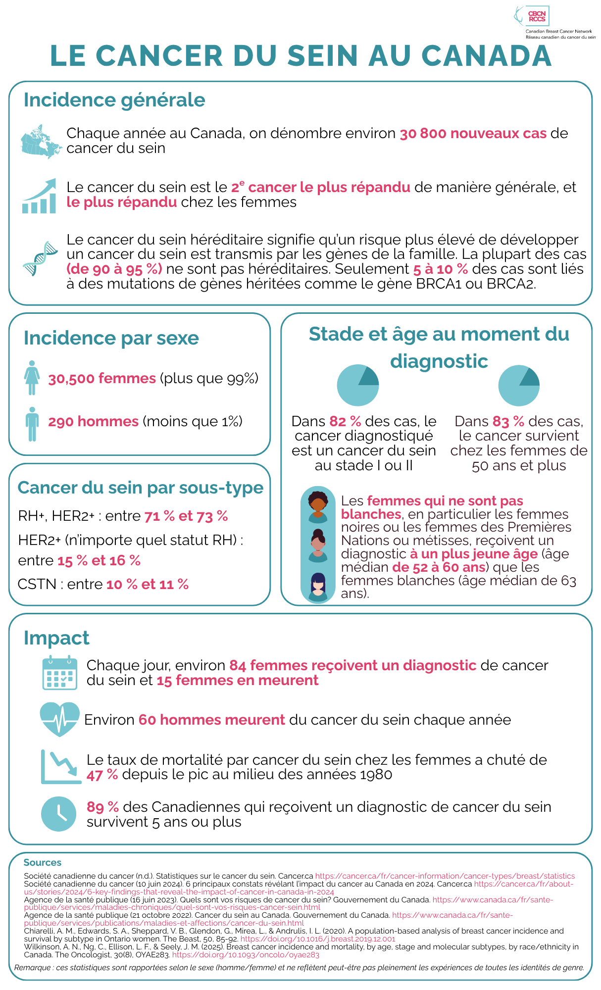 Breast Cancer Infographic 1