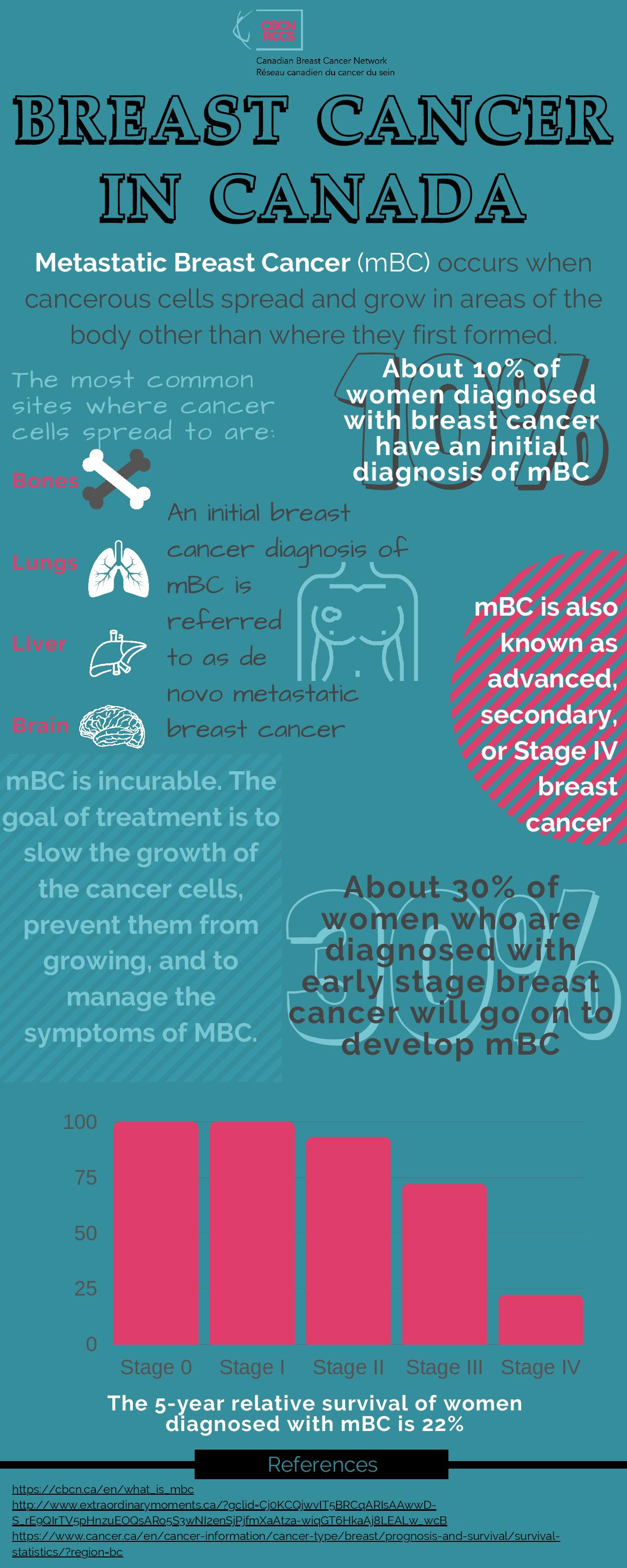 Metastatic Breast Cancer Infographic